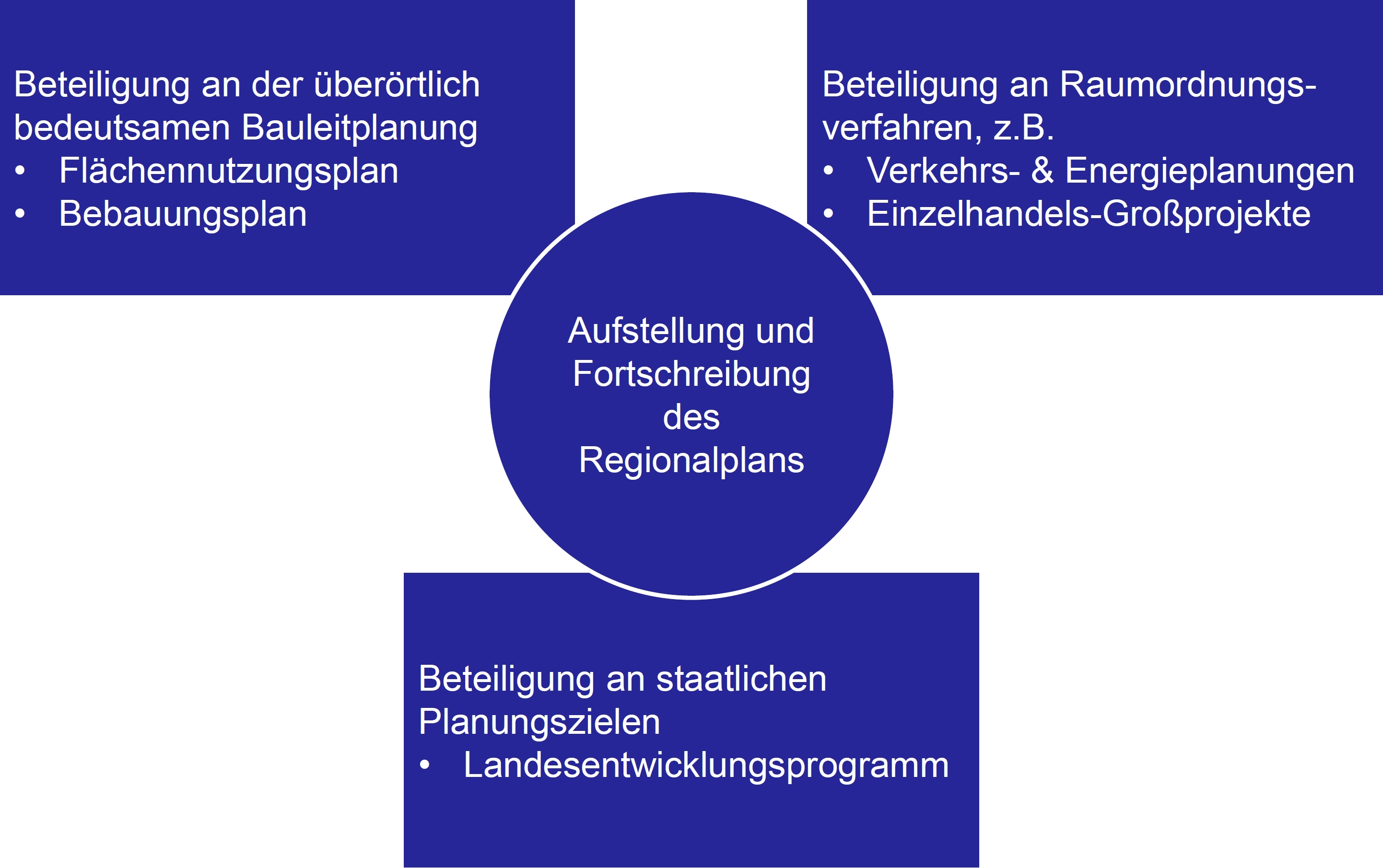 Aufgaben der Regionalplanung