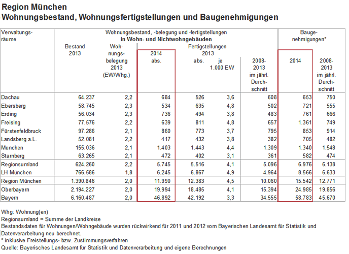 Region München 2014 - Wohnungsbestand, Fertigstellungen und Baugenehmigungen